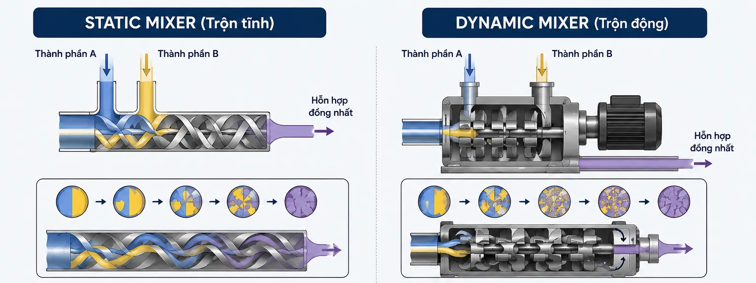 So sanh Static Mixer va Dynamic Mixer trong may bom keo hai thanh phan